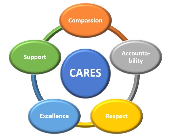 SmartArt object that illustrates our values, from the acronym C.A.R.E.S., with the values being Compassion, Accountability, Respect, Excellence and Support.
